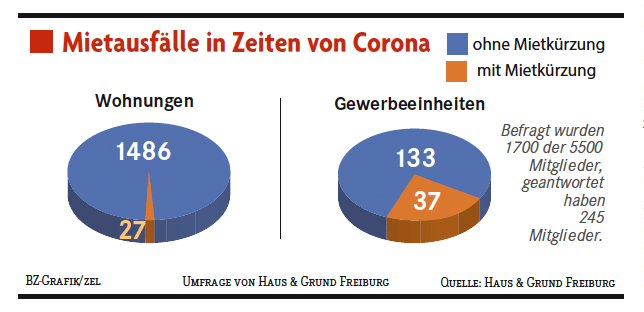 Mietausfälle in Zeiten von Corona BZ 06.07.2020